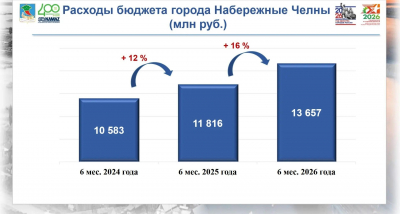 Более 13 миллиардов рублей поступило в бюджет Челнов с начала года